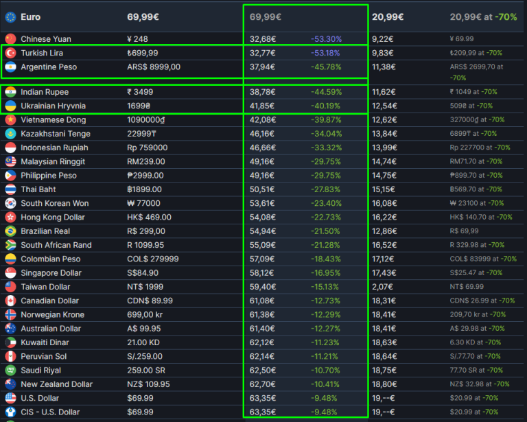 How To Get Steam Games Cheaper up to 97 Off